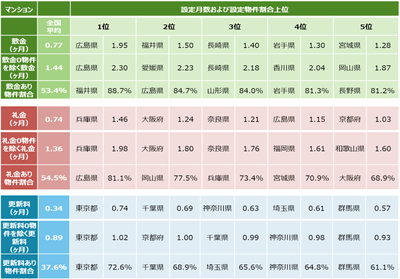 設定月数および設定物件割合上位