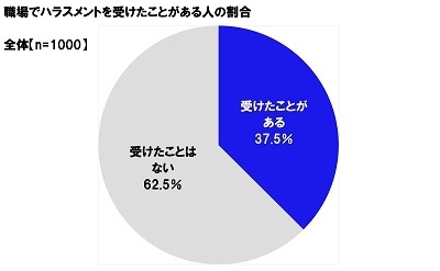 連合調べ　 「就活中にセクシュアル・ハラスメントを 受けたことがある」20代男性の21%