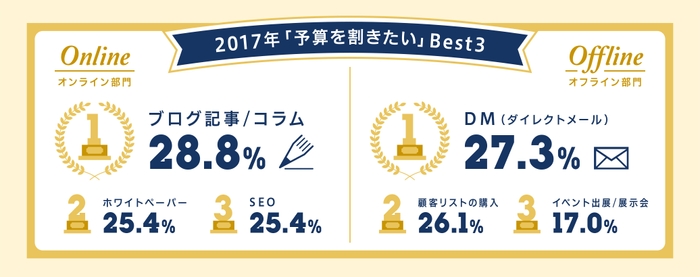 2017年「予算を割きたい」Best３