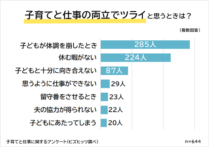 子育てと仕事の両立でツライのは「子どもが体調を崩したとき」