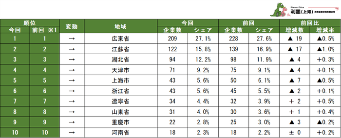 表1 中国日系自動車製造業 地域別企業数ランキング 1~10位