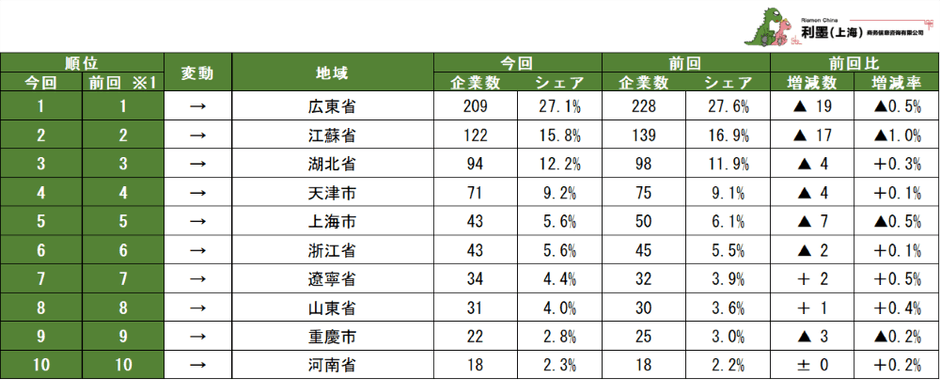表1 中国日系自動車製造業 地域別企業数ランキング 1~10位