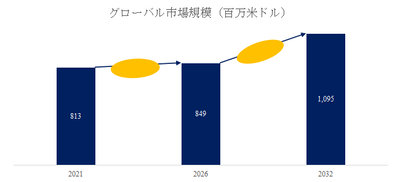 図.   信号装置世界総市場規模