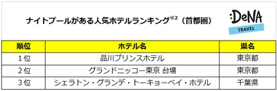 今、インスタ女子に大人気のナイトプールが楽しめる 首都圏人気ホテルTOP3をDeNAトラベルが発表！