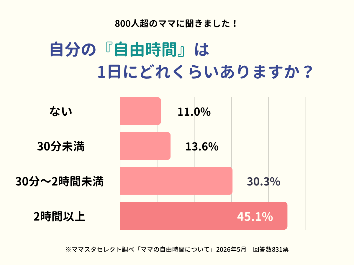 ママスタセレクトが調査「自分の自由時間はどれくらい？」子育て中ママ800人超の回答は【ママスタアンケート】