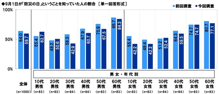 9月1日が“防災の日”ということを知っていた人の割合（経年）