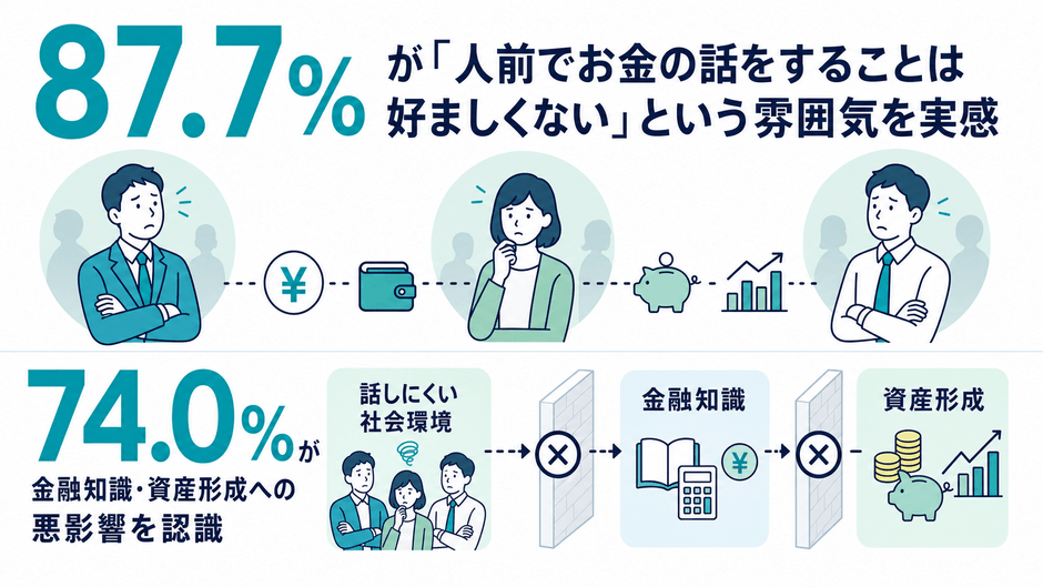 87.7%が「人前でお金の話をすることは好ましくない」という雰囲気を実感