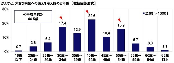 がんなど、大きな病気への備えを考え始める年齢