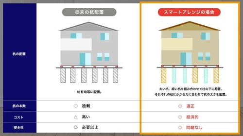 地盤改良工事の相談サービスを6月29日リリース　 一級建築士事務所が適正な工法・本数で見積もり