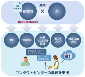 高い音声認識率とAIを活用した追加学習機能で コンタクトセンターの業務改善を支援　 音声テキスト化ソフトウェア「Ruby Dictation」を機能強化