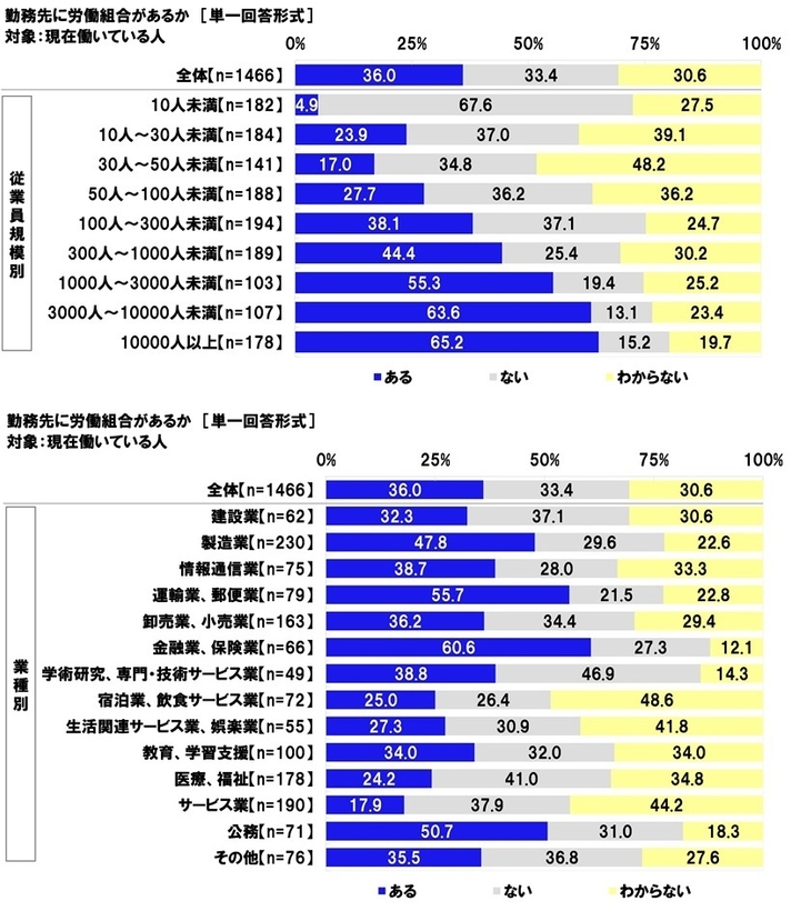 勤務先に労働組合があるか