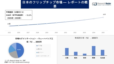 日本のフリップチップ市場調査の発展、傾向、需要、成長分析および予測2026-2035年