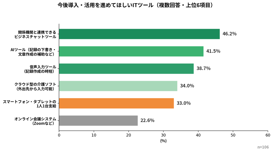 今後導入・活用を進めてほしいITツール