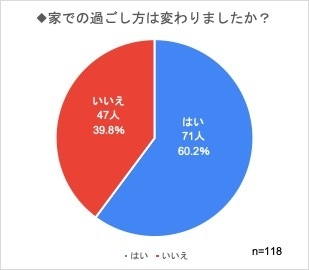 家での過ごし方は変わりましたか?