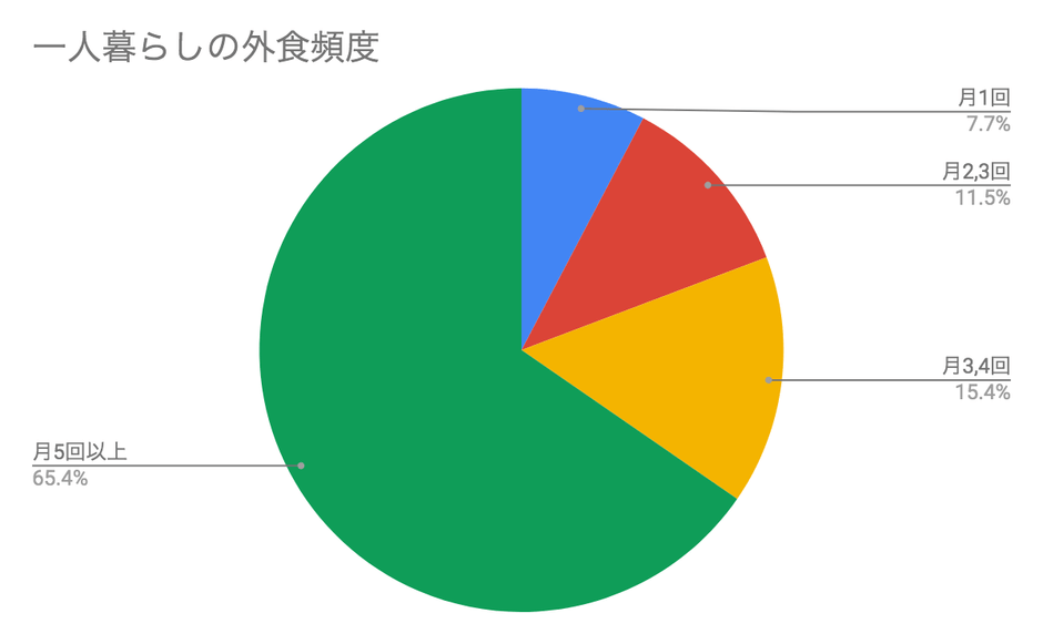 一人暮らしの外食頻度