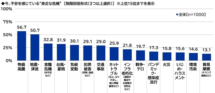 不安を感じている”身近な危機”