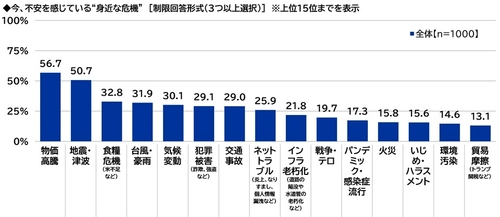 スカパーＪＳＡＴ調べ　 物価高騰に不安を感じる時勢だからこそ？ “身近な危機”から守ってくれそうな有名人　 TOP2には政治家の「石破茂」「小泉進次郎」が 挙がる結果に