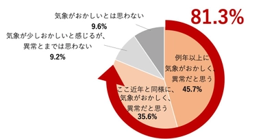 “最も暑い夏”をふまえた気候変動と健康被害の意識調査　 71.1％が「地球沸騰化時代が到来」を実感　 子育て中の男女57.6％が、今年の夏の暑さに子どもの健康を危惧