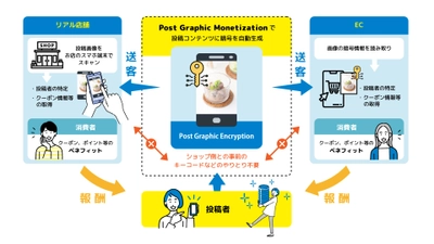 KPIソリューションズ、「投稿画像がお金を生み出す」 投稿画像マネタイズ技術の特許を取得