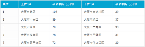 大阪市内平米単価の上位区・下位区別ランキング（2025年12月時点）