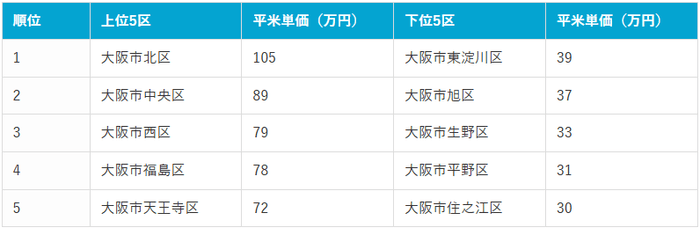 大阪市内平米単価の上位区・下位区別ランキング（2025年12月時点）
