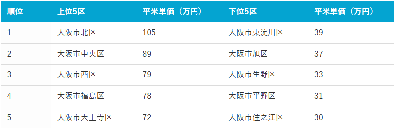 大阪市内平米単価の上位区・下位区別ランキング（2025年12月時点）