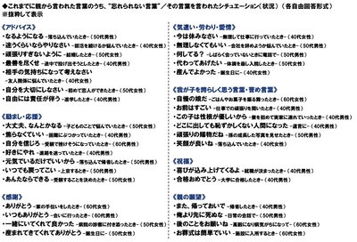 これまでに親から言われた言葉のうち、“忘れられない言葉”