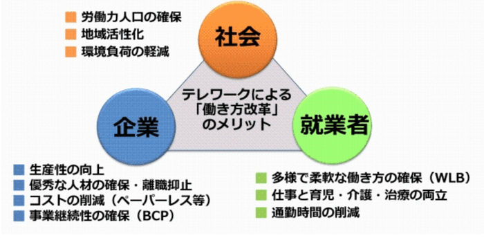 テレワークの「働き方改革」によるメリット