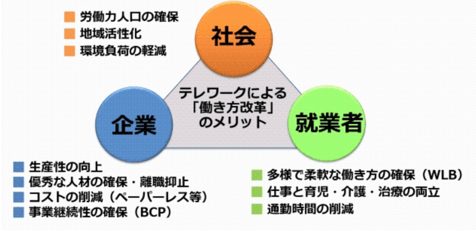 テレワークの「働き方改革」によるメリット