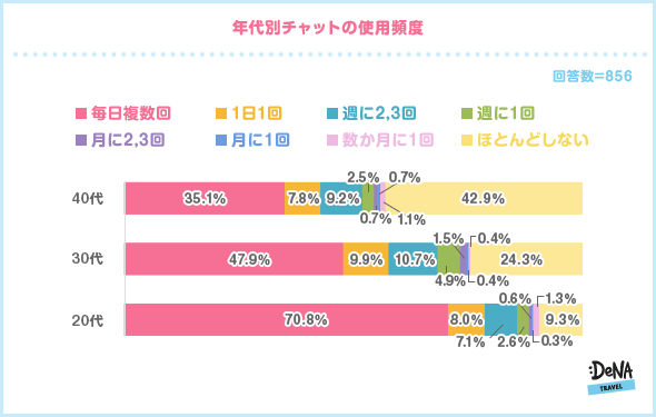 【図7-4】年代別チャット使用頻度