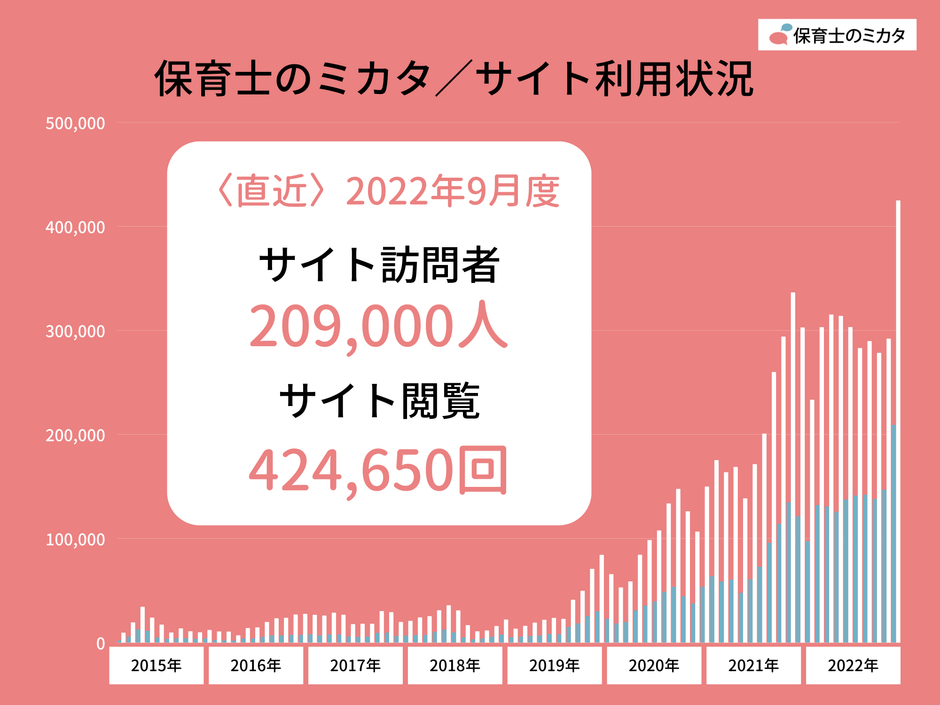 保育士のミカタ利用状況