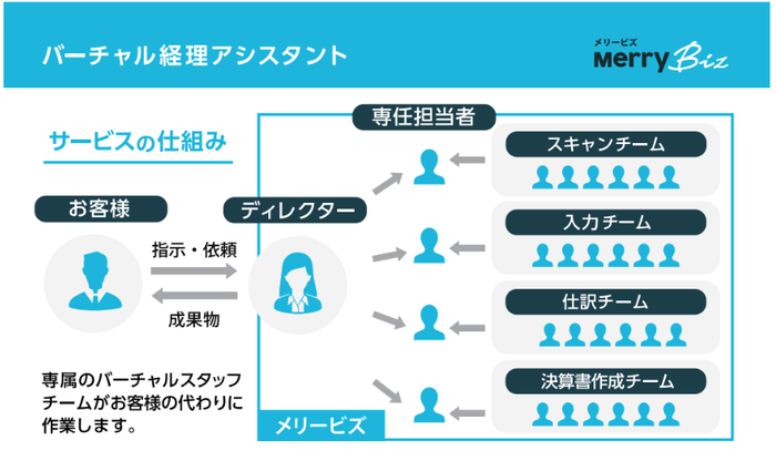 バーチャル経理アシスタント