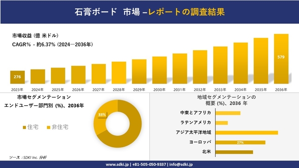 Development of gypsum board market