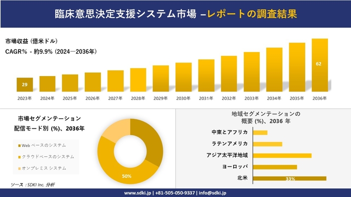 世界の臨床意思決定支援システム産業概要