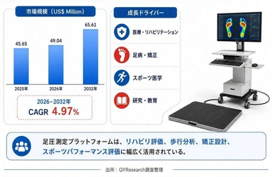 足圧測定プラットフォーム市場分析情報2026：52.14百万米ドル規模と年平均成長率4.7%を予測