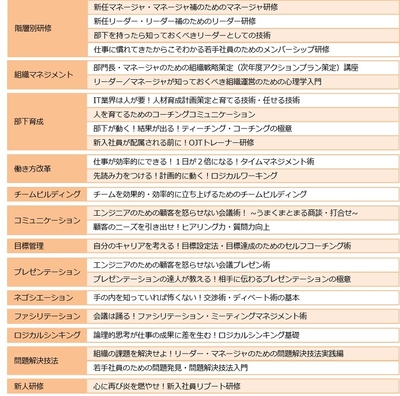提供される研修コンテンツ（ヒューマンスキル）