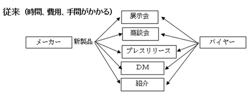 メーカーとバイヤー(BtoB)、メーカーと一般消費者(BtoC)を つなぐ無料のマッチングサイト「WW」を2019年11月下旬に開設　 ～新商品に特化したプラットフォーム～