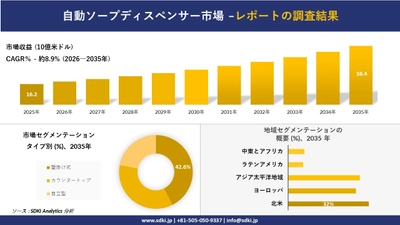 自動ソープディスペンサー市場の発展、傾向、需要、成長分析および予測2026－2035年