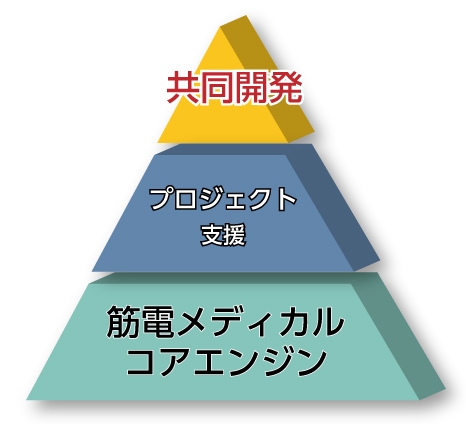 「筋電メディカル」プロジェクト概要