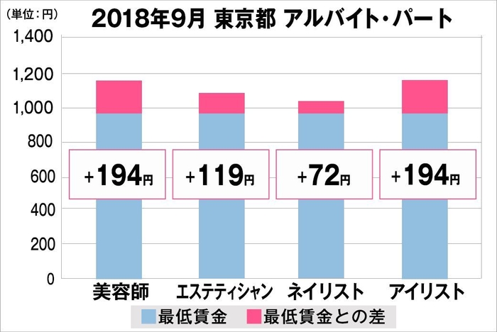 東京都における最低賃金から見る美容業界の給料調査(アルバイト・パート)2018年9月美プロ調べ