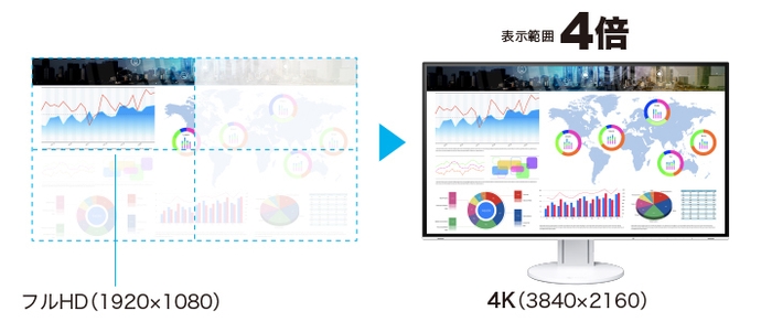 4Kの広い作業領域で、効率が4倍