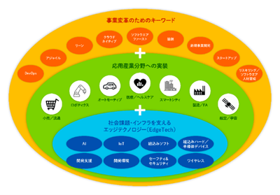 事業変革