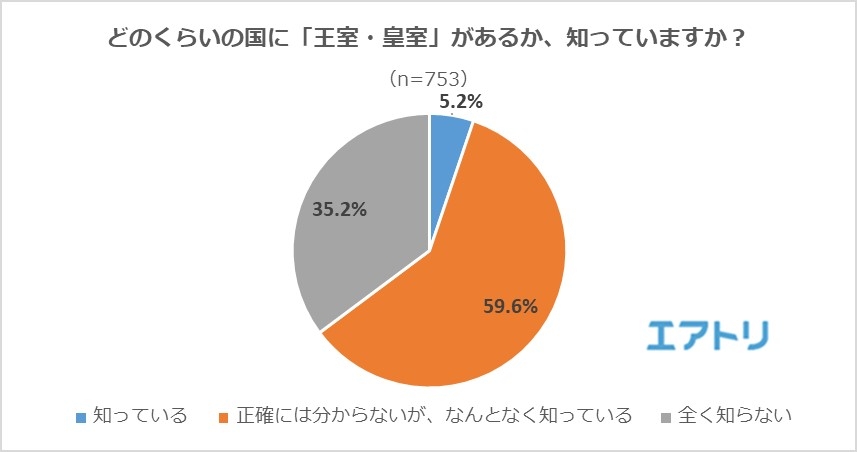 海外王室の君主 何人知っている 平均は 6人 エリザベス2世の認知度は約9割 皇室のご公務で興味を持った国 1位は世界一幸せの国 ブータン Newscast