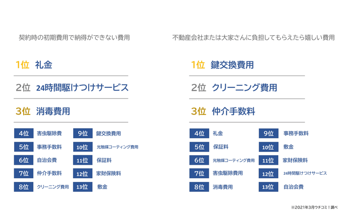 [左]契約時の初期費用で納得ができない費用　[右]不動産会社または大家さんに負担してもらえたら嬉しい費用