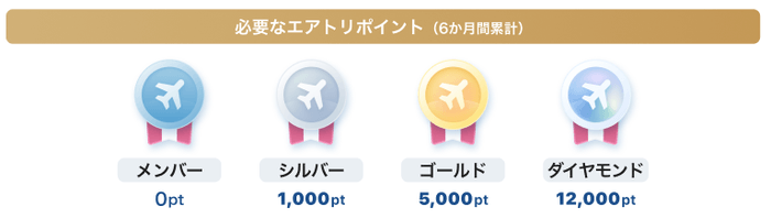 ※一部、ランク判断の算定除外になる場合がございます。詳細は「エアトリ ロイヤリティプログラム」説明ページをご確認ください 。