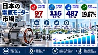 日本の電気モーター市場規模、2034年までに487億米ドルに到達へ（CAGR 19.67%で成長）