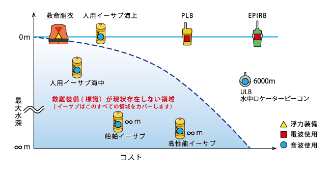 アプライト電器株式会社
個人装着型救難装置「ESAB-Hmini」開発パートナー企業を募集