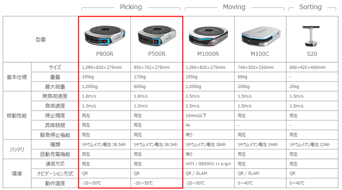 Geek+の製品ラインナップとPickingシリーズ