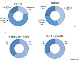 不動産オーナー向けWebメディア「YANUSY」累計会員数10,000人突破！