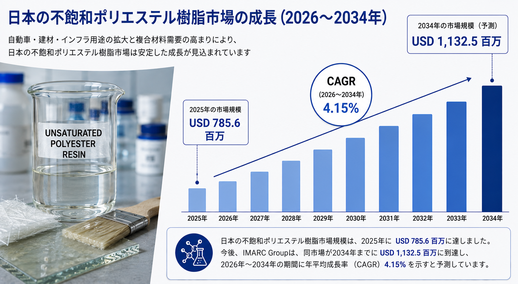 日本の不飽和ポリエステル樹脂市場、CAGR 4.15%で成長し2034年に11億3,250万米ドルへ到達見込み